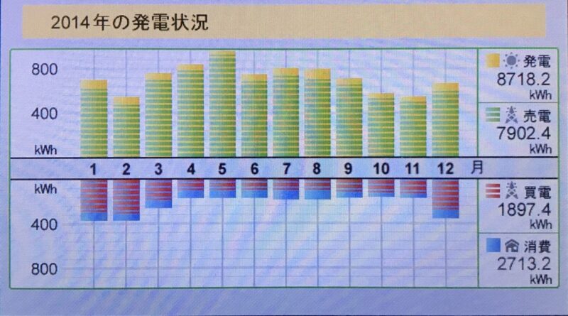 年間売電買電2014