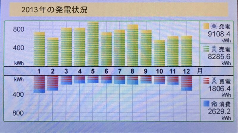年間売電買電2013