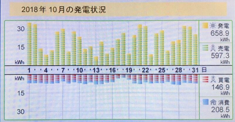 月間売電買電201810