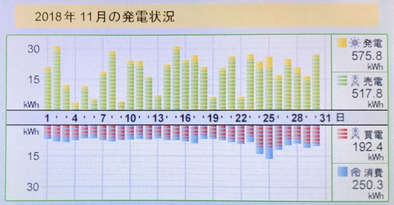 月間売電買電201811