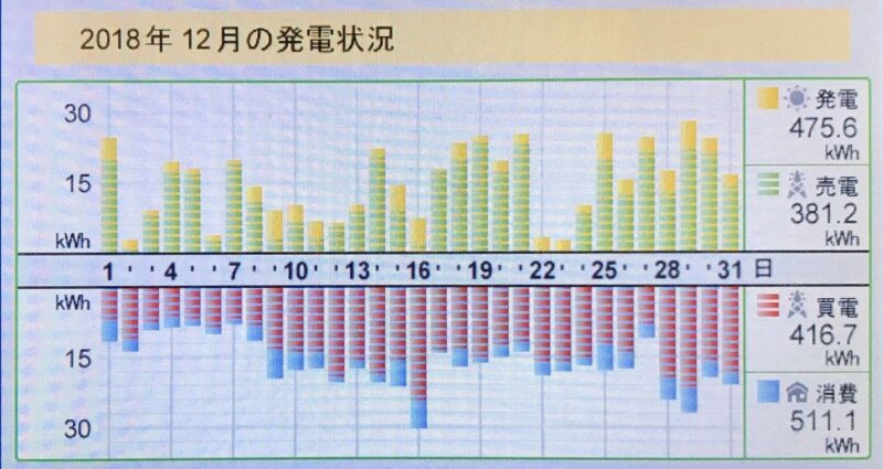 月間売電買電201812