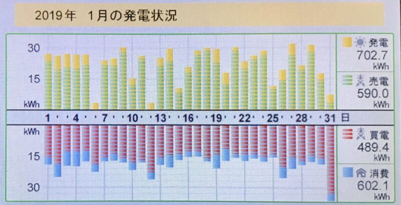 月間売電買電201901