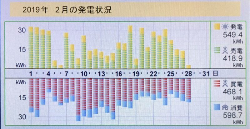 月間売電買電201902