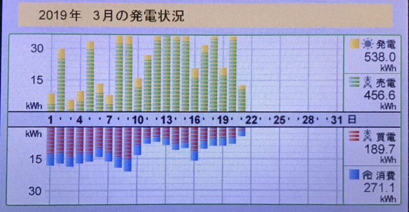 月間発電買電201903