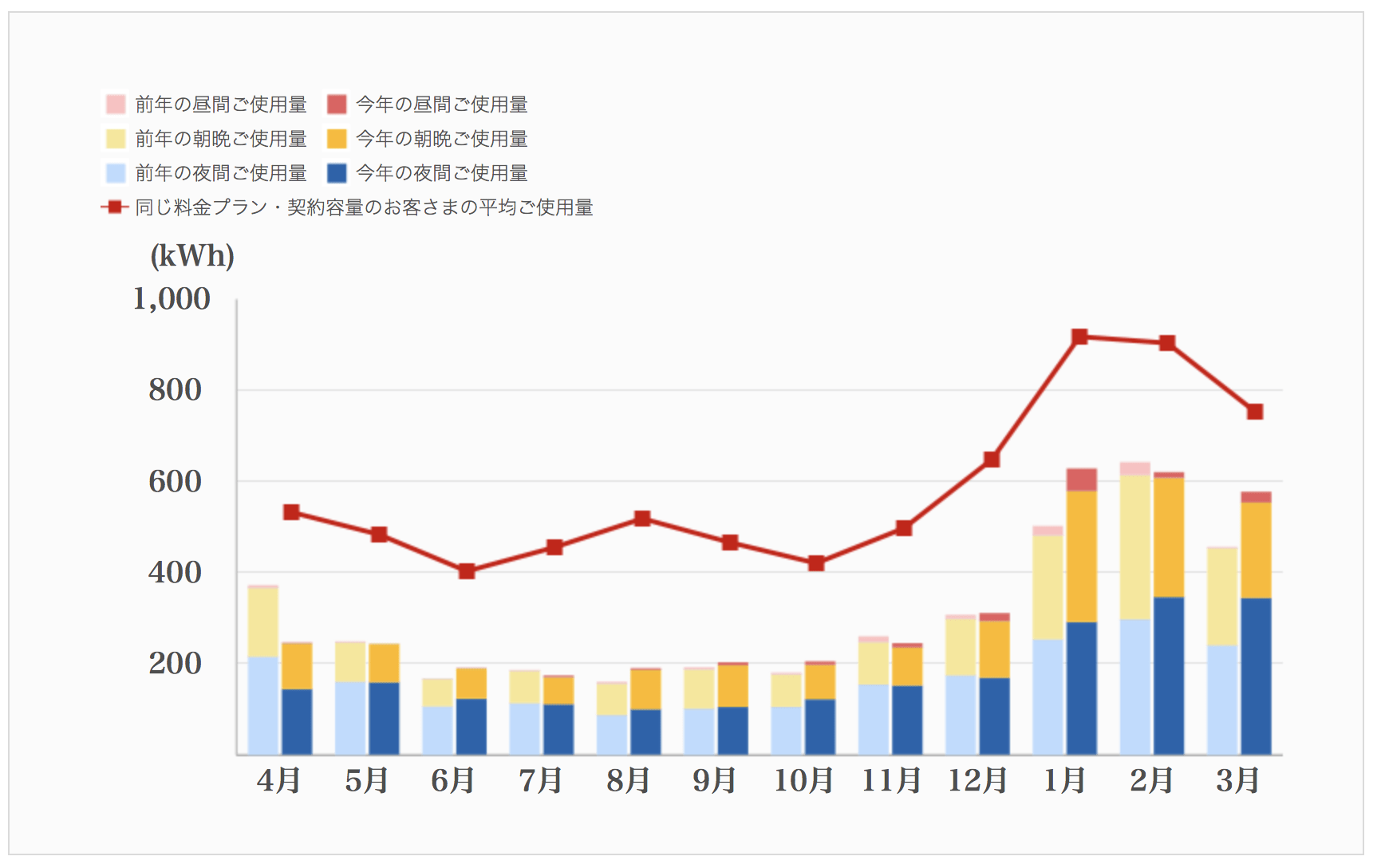 でんき家計簿2018-2019月別