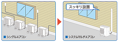 マルチエアコン省スペース