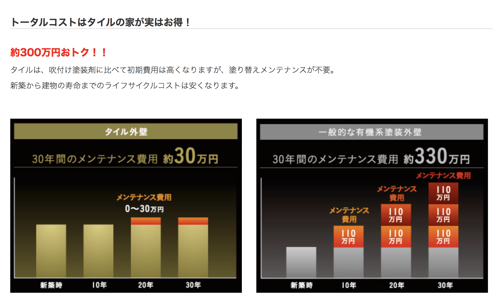 タイル外壁トータルコスト300万円おトク