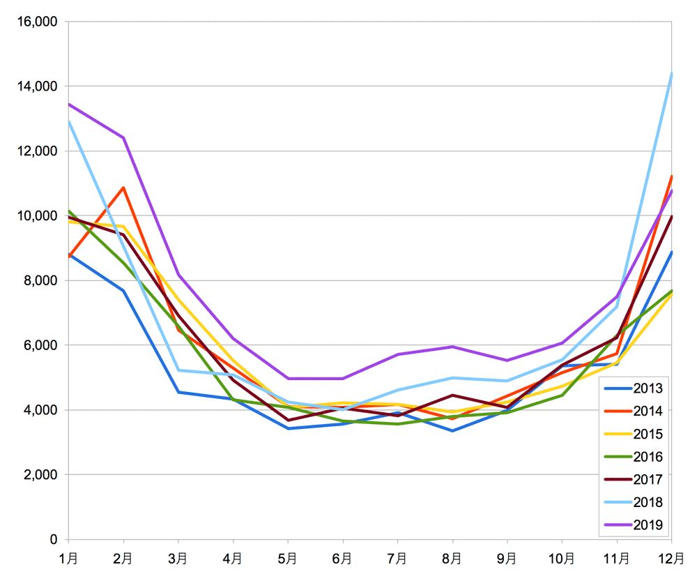2013-2019_買電実績グラフ3