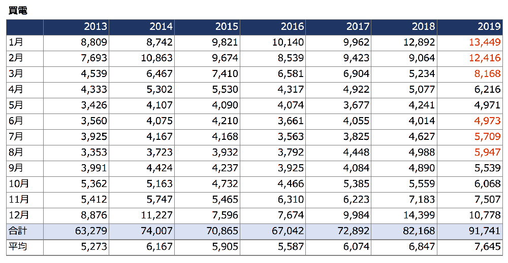2013-2019_買電実績表2