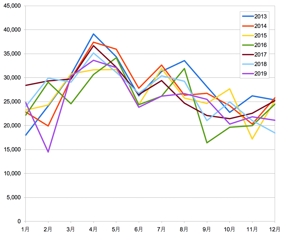 2013-2019_売電実績グラフ3