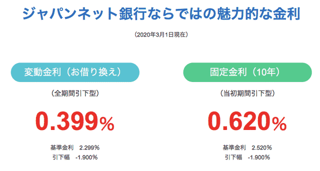 ジャパンネット銀行借り換え金利