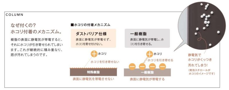 なぜホコリ付着のメカニズム