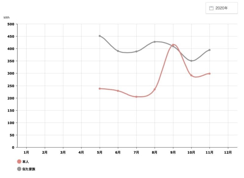 電気料金_似た家族比較_11月