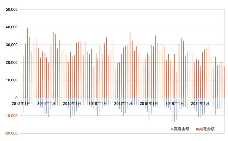 太陽光発電8年分_買電と売電詳細_2013-2020