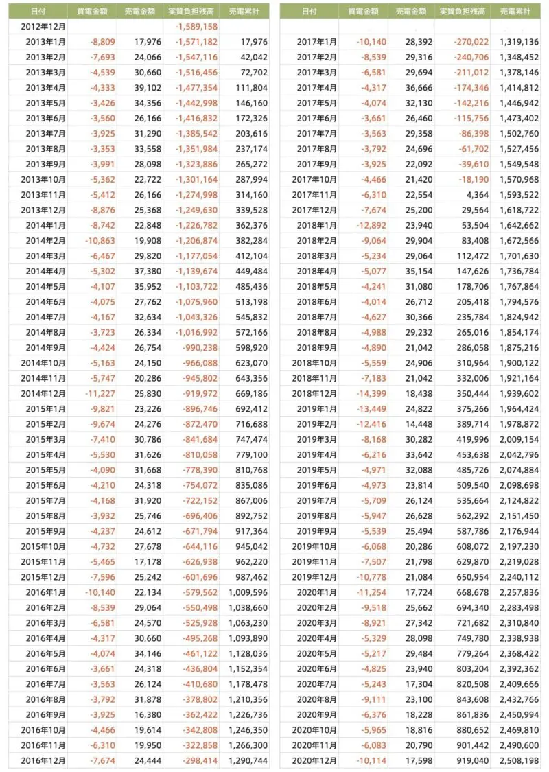 太陽光発電8年分_月別収支推移_2013-2020_表