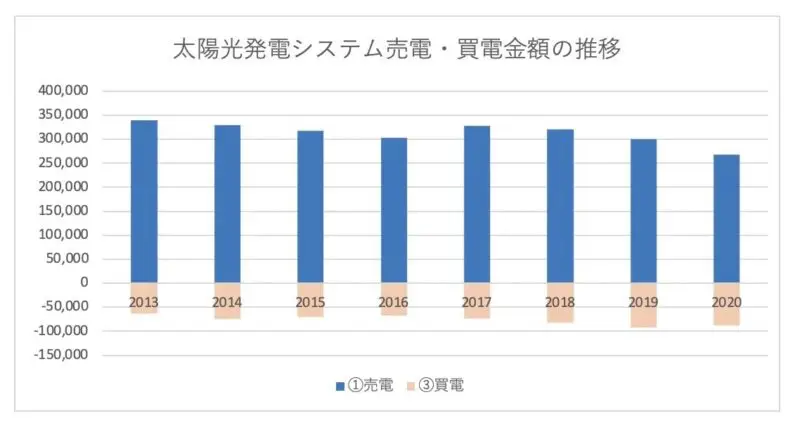 太陽光発電8年分収支_2013-2020_グラフ