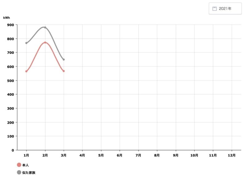 令和3年くらしtepco去年と比べる2月分