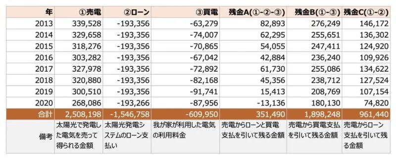 太陽光発電8年分収支_2013-2020_表2