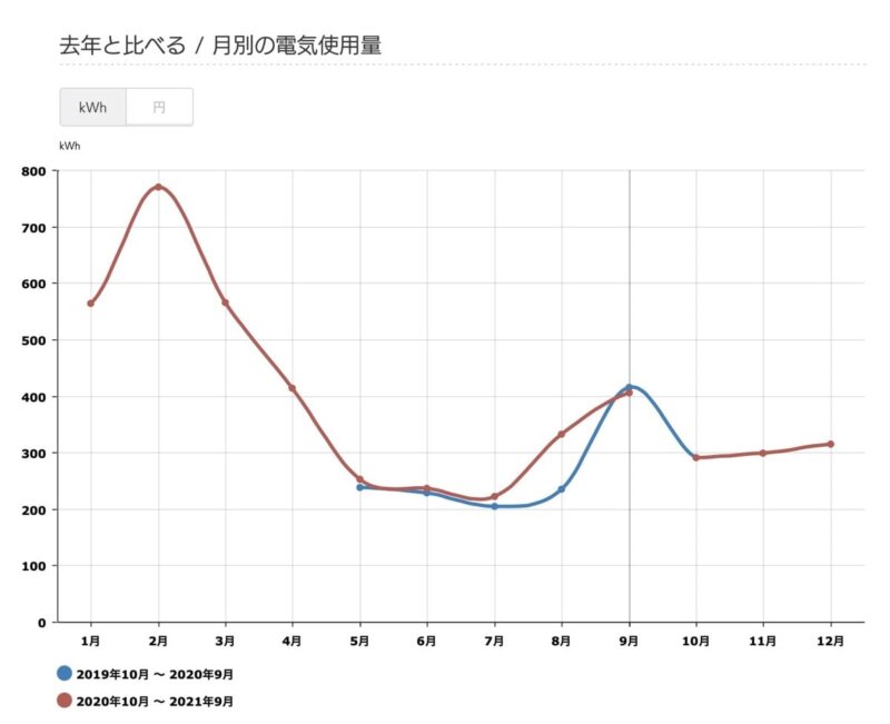 2020年-2021年-去年と比べる電気使用量