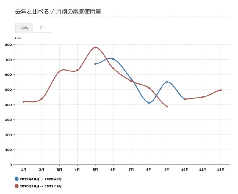 2020年-2021年-去年と比べる購入電力量