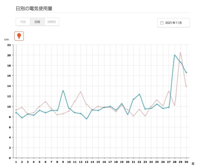 11月電気使用量比較