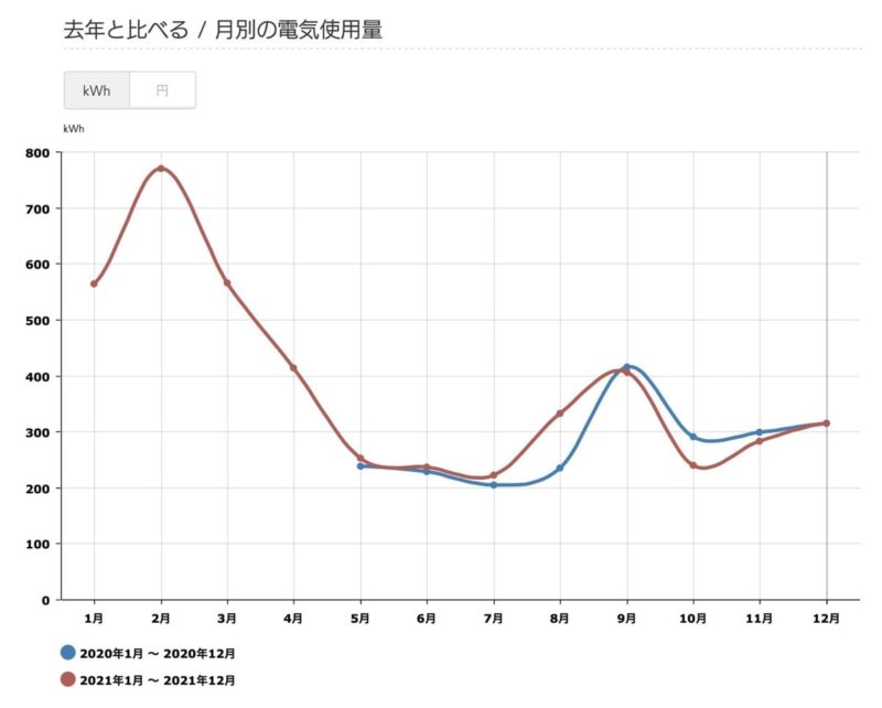 2021年12月_くらしtepco_去年と比べる電気使用量