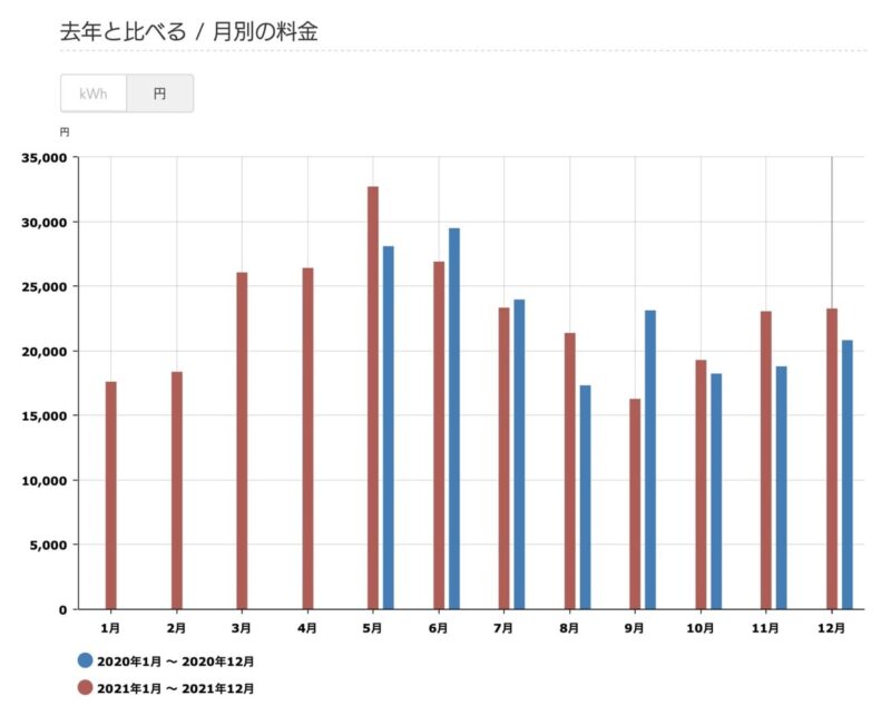 2021年12月_くらしtepco_去年と比べる太陽光売電金額