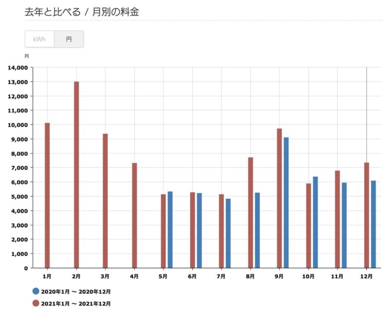 2021年12月_くらしtepco_去年と比べる月額料金