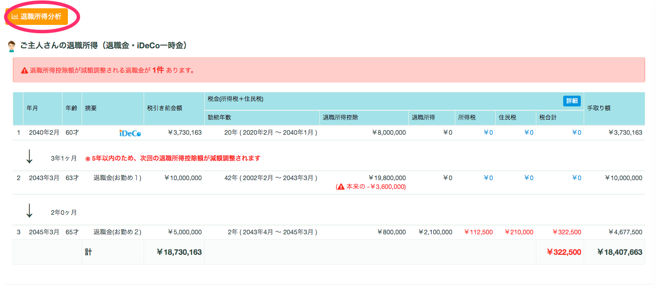 退職所得の分析