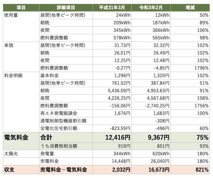 電気料金比較2019と2021_24時間暖房_2月分