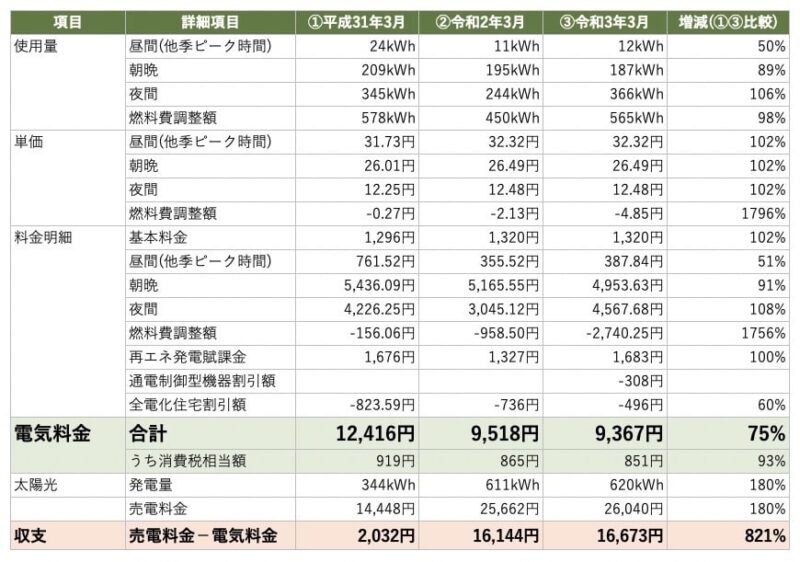 電気料金比較2020と2021_24時間暖房_2月分