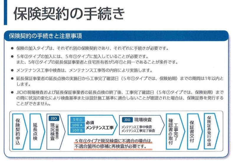 保険契約の流れ